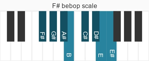 Piano scale for bebop